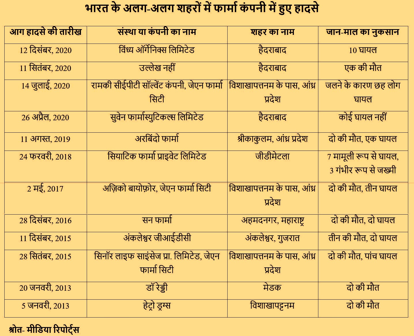 भारत में अन्य फार्मा कंपनियों में हुए हादसे