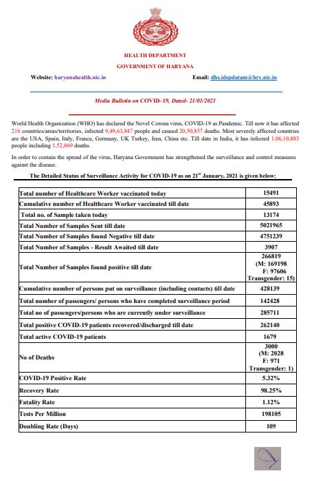 haryana corona virus update today 21 january