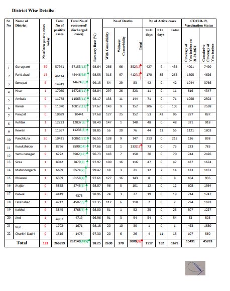 haryana corona virus update today 21 january