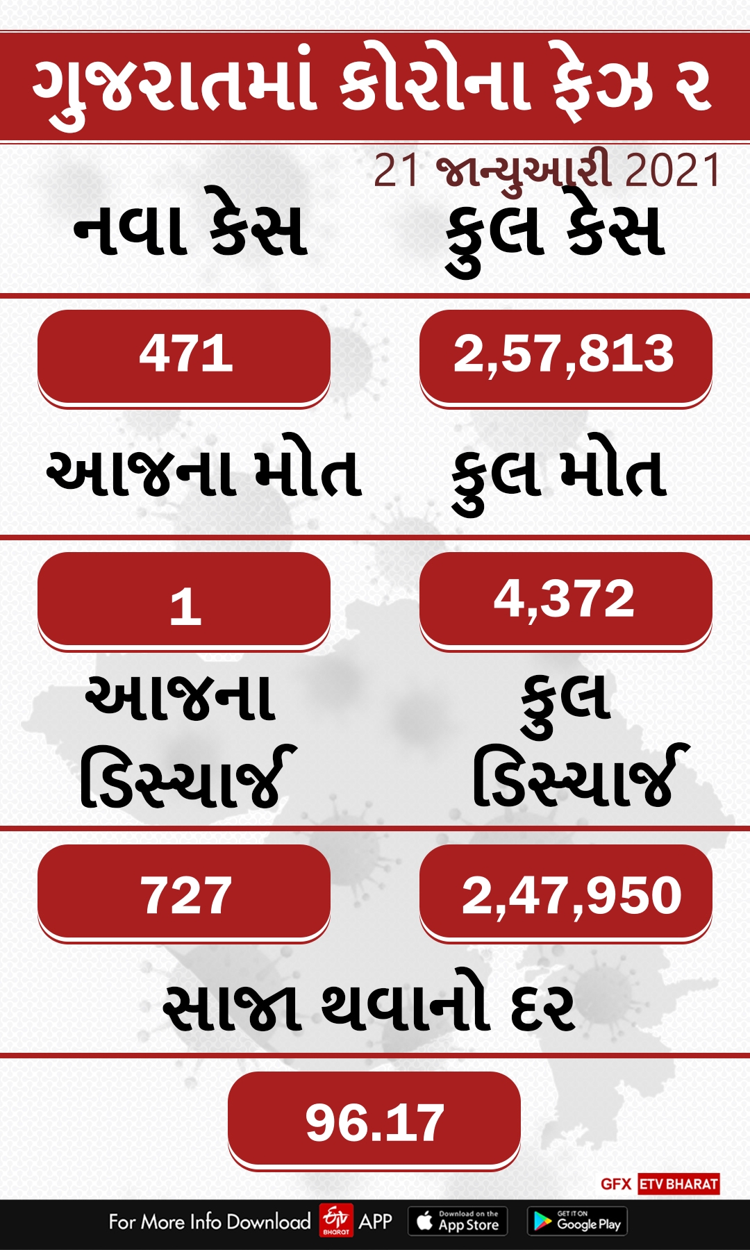 gujarat corona update