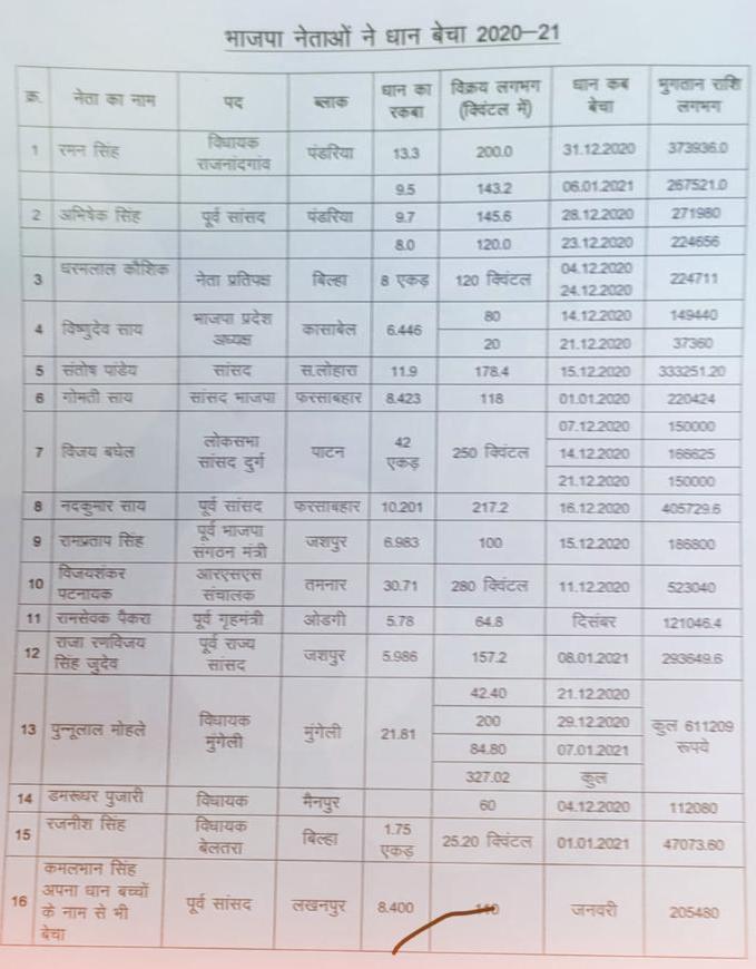 BJP leaders' names in Congress list