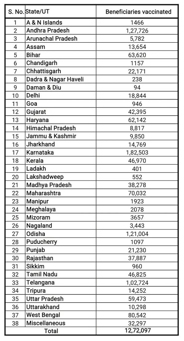 State wise list of Vaccination of 12.7 lakh people