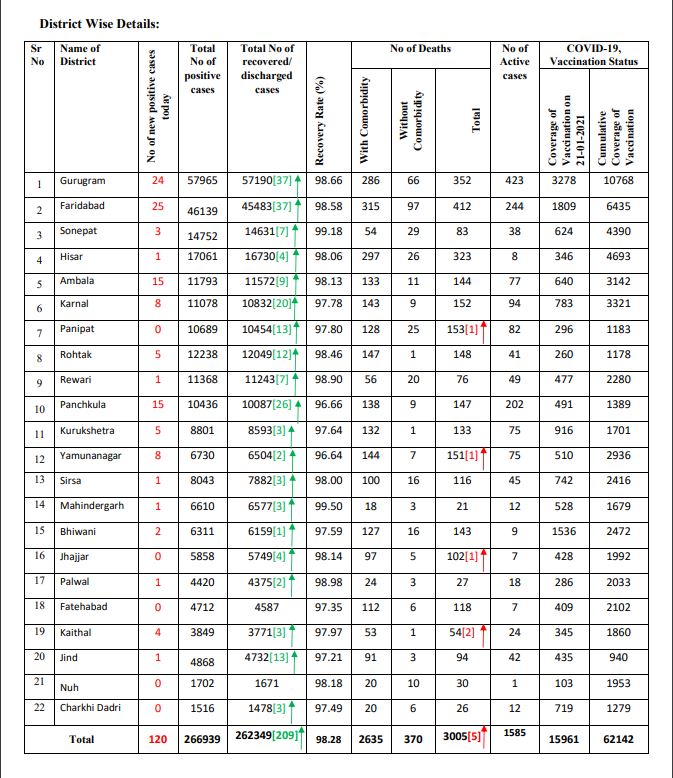 haryana coronavirus case latest update