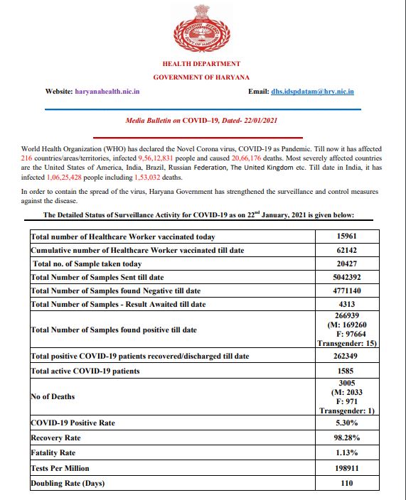 haryana coronavirus case latest update