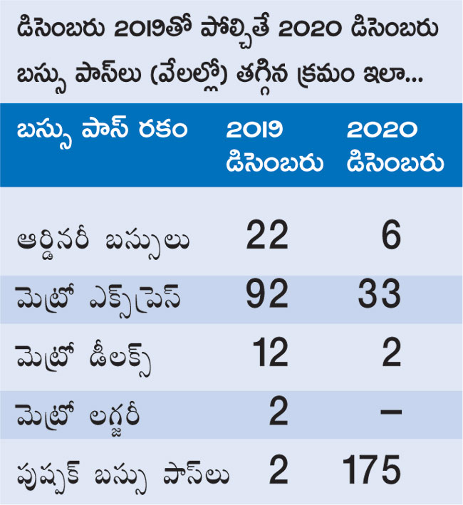 bus-from-home-scheme-by-rtc-in-hyderabad-zone-for-increasing-the-profits