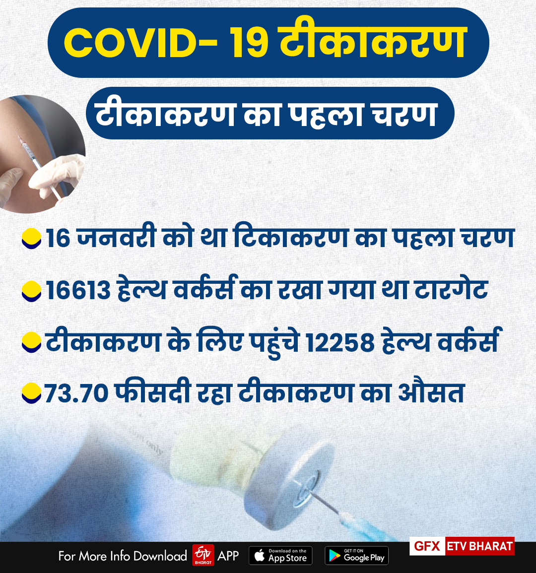 Rajasthan Health department, COVID-19 vaccine, कोविड-19 टीकाकरण