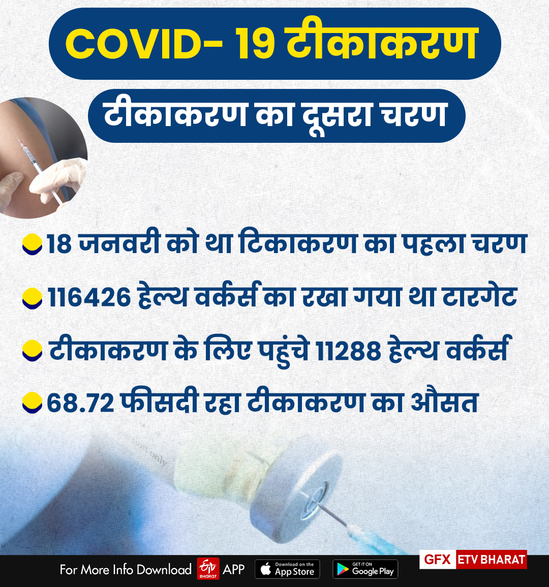 Rajasthan Health department, COVID-19 vaccine, कोविड-19 टीकाकरण