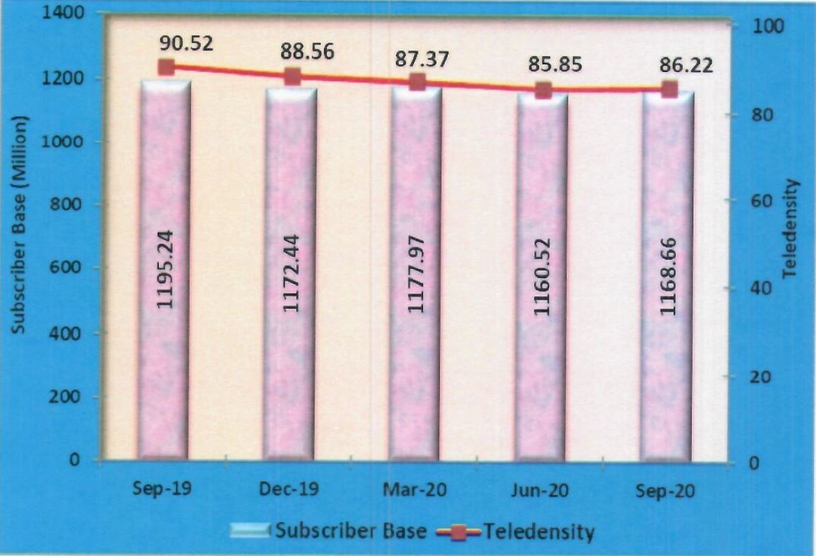 टेलीफोन उपभोक्ताओं की संख्या तथा दूरसंचार घनत्व का रुझान