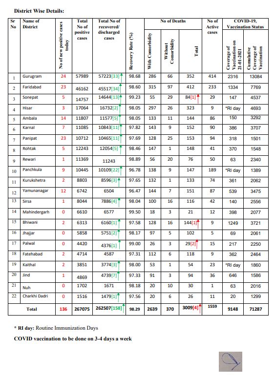 haryana corona virus update today