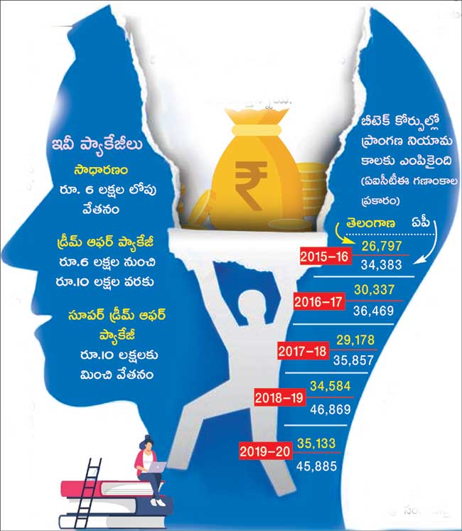 high salaries to youth