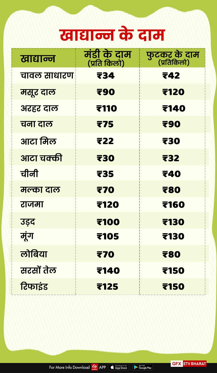 price of ration in dehradun