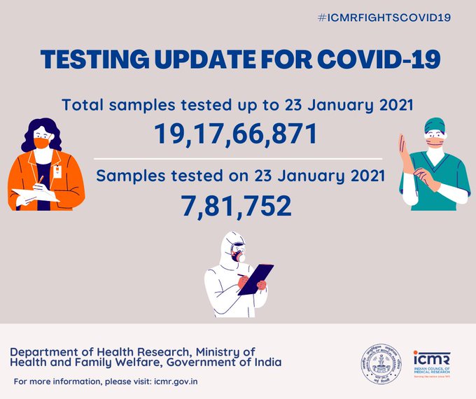 Covid Death rate in India decreases to 1.44%