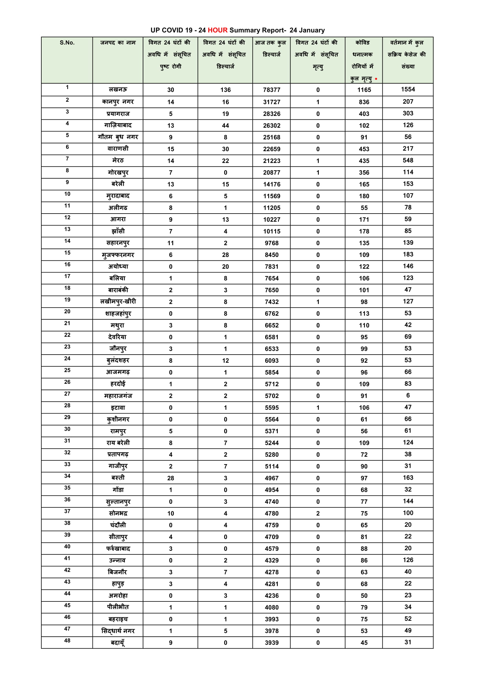 uttar pradesh corona update