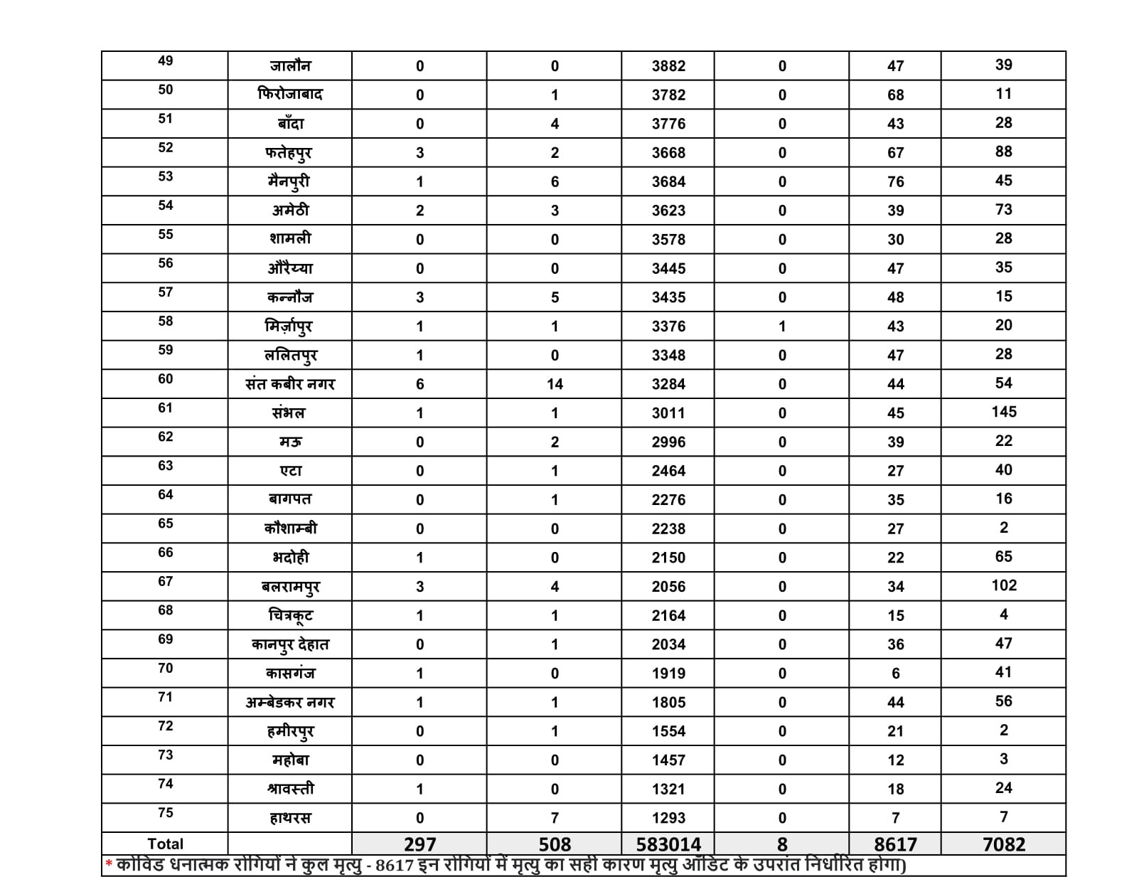 uttar pradesh corona update