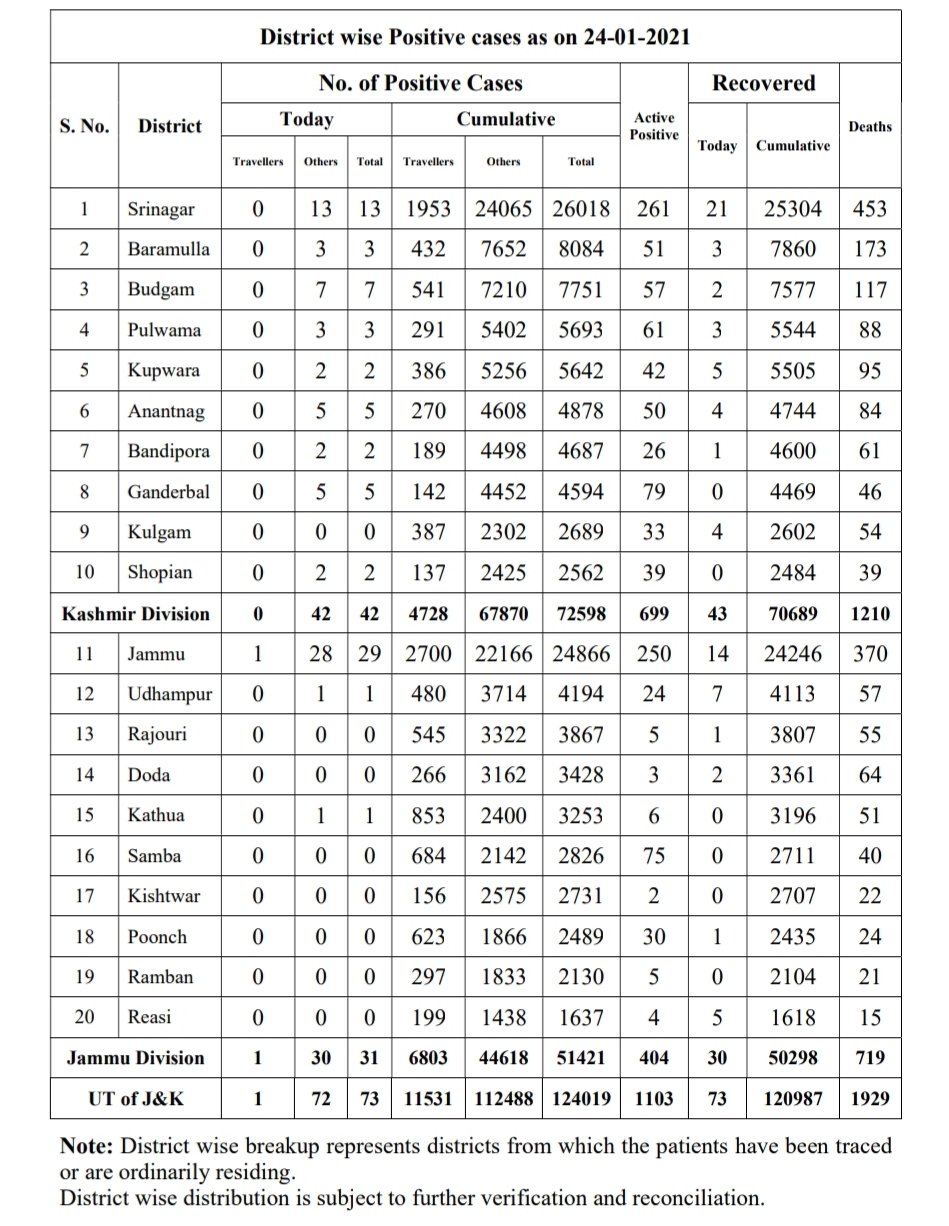 73 new corona cases registered in Jammu and Kashmir