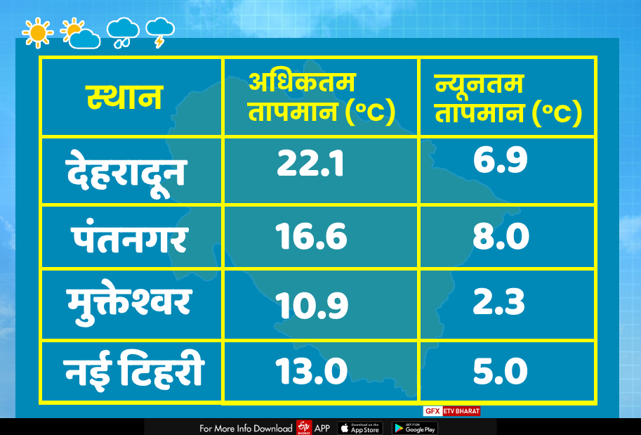 temperature in uttarakhand