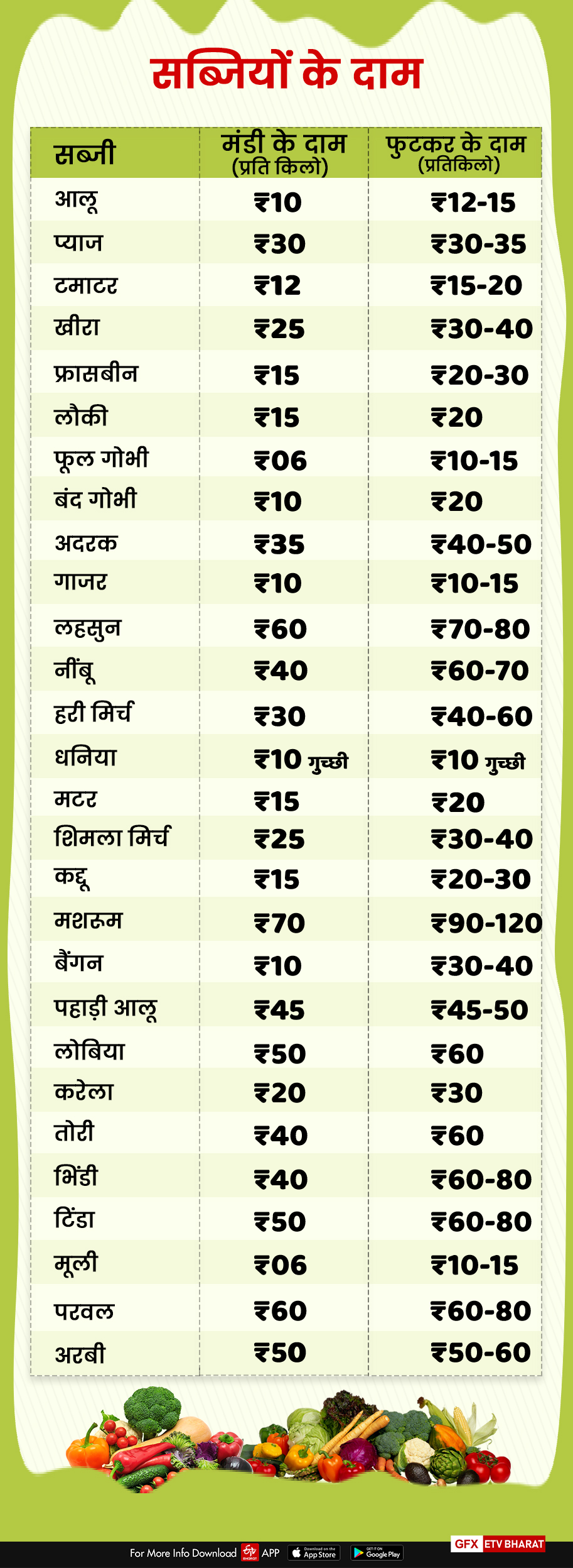 vegetables price in dehradun