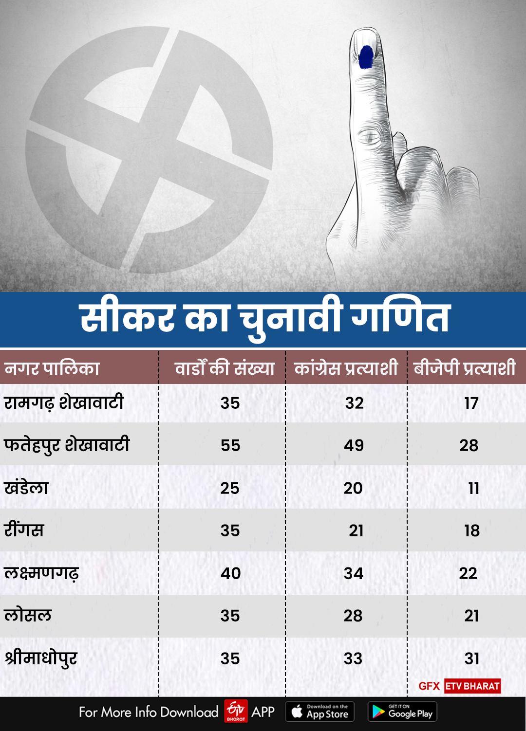 Rajasthan Municipal Body Election, राजस्थान में निकाय चुनाव