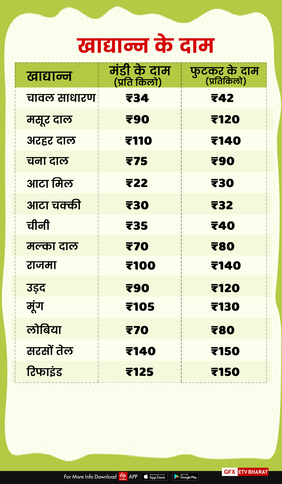 price of ration in dehradun