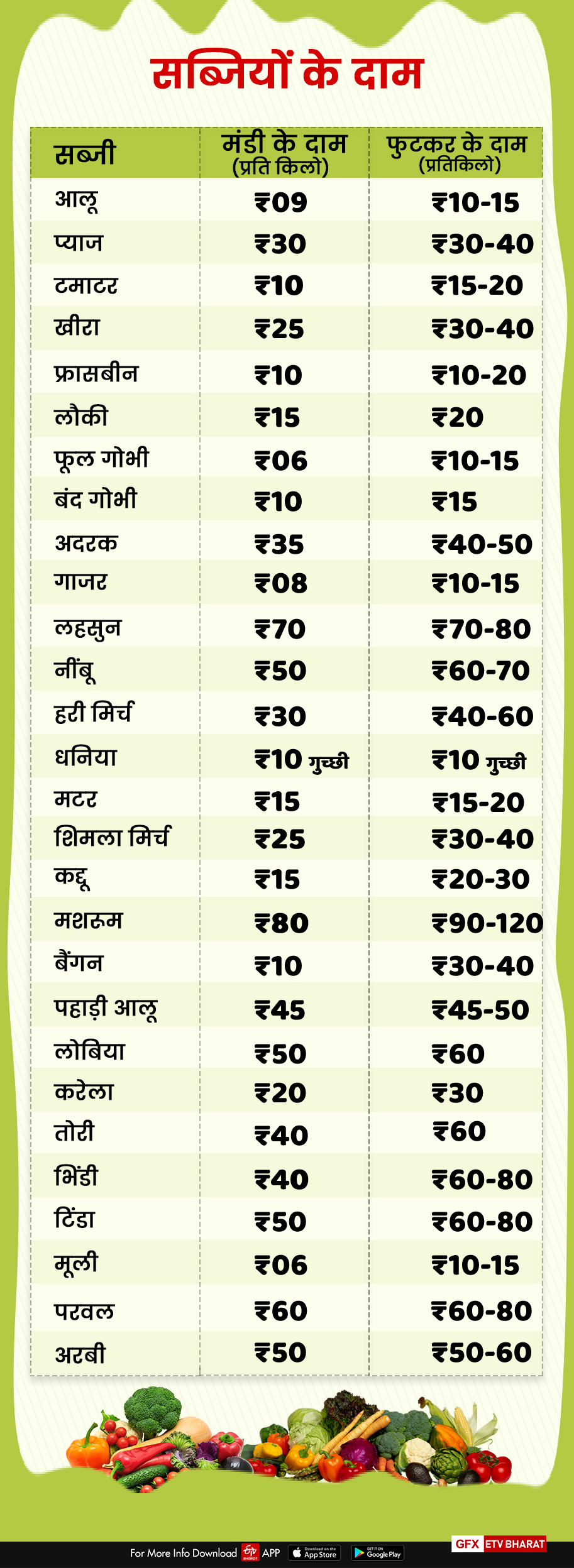 price of vegetables in dehradun