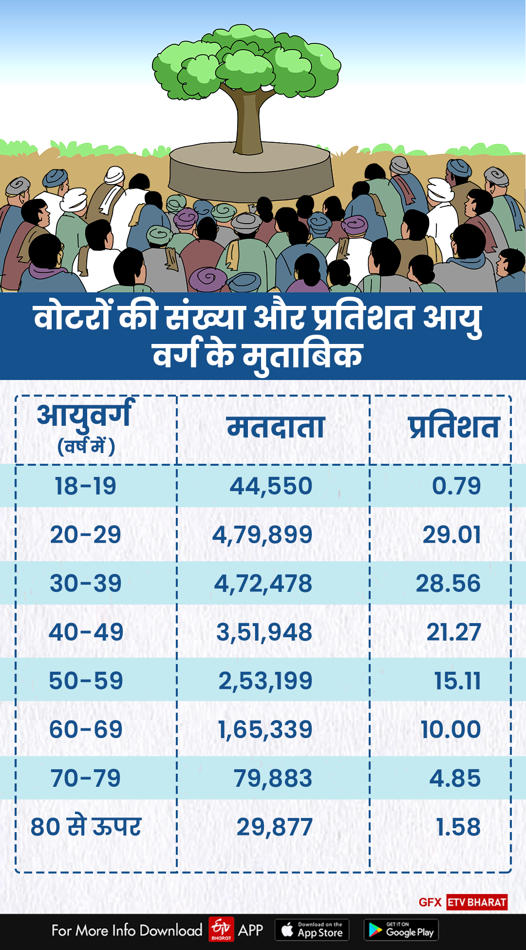 युवा मतदाताओं की होगी ज्यादा भागीदारी