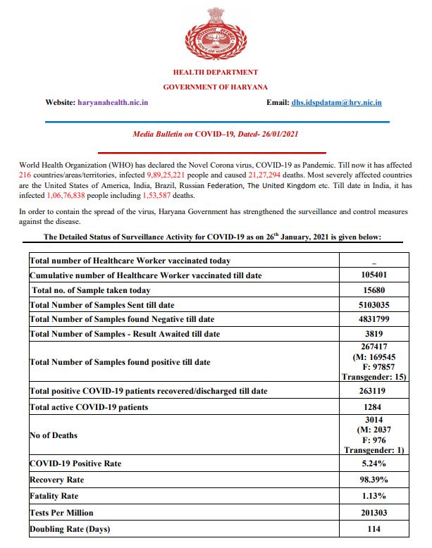 haryana coronavirus case latest update