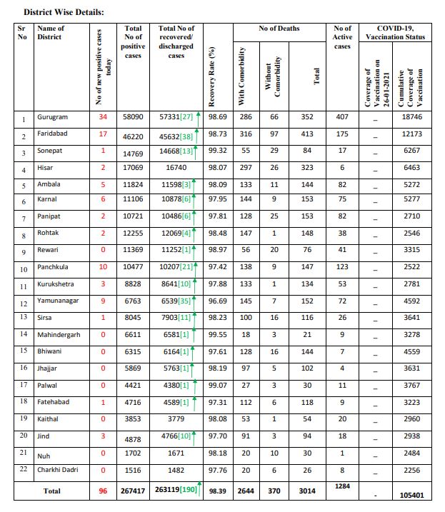 haryana coronavirus case latest update