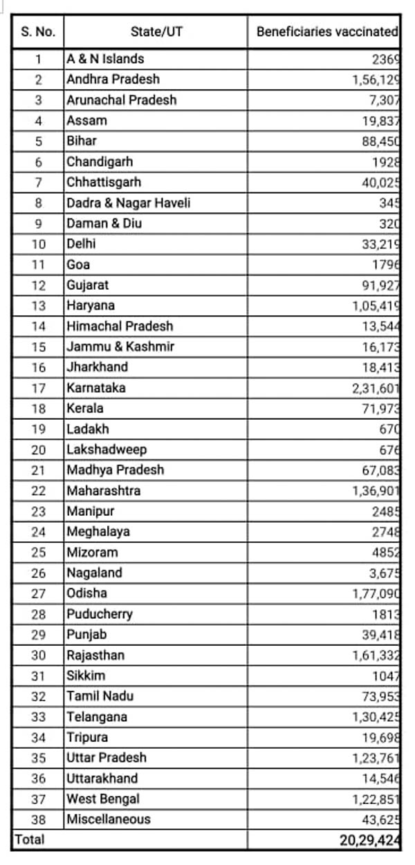 Covid vaccination in India: 2 mn healthcare workers inoculated so far, says govt