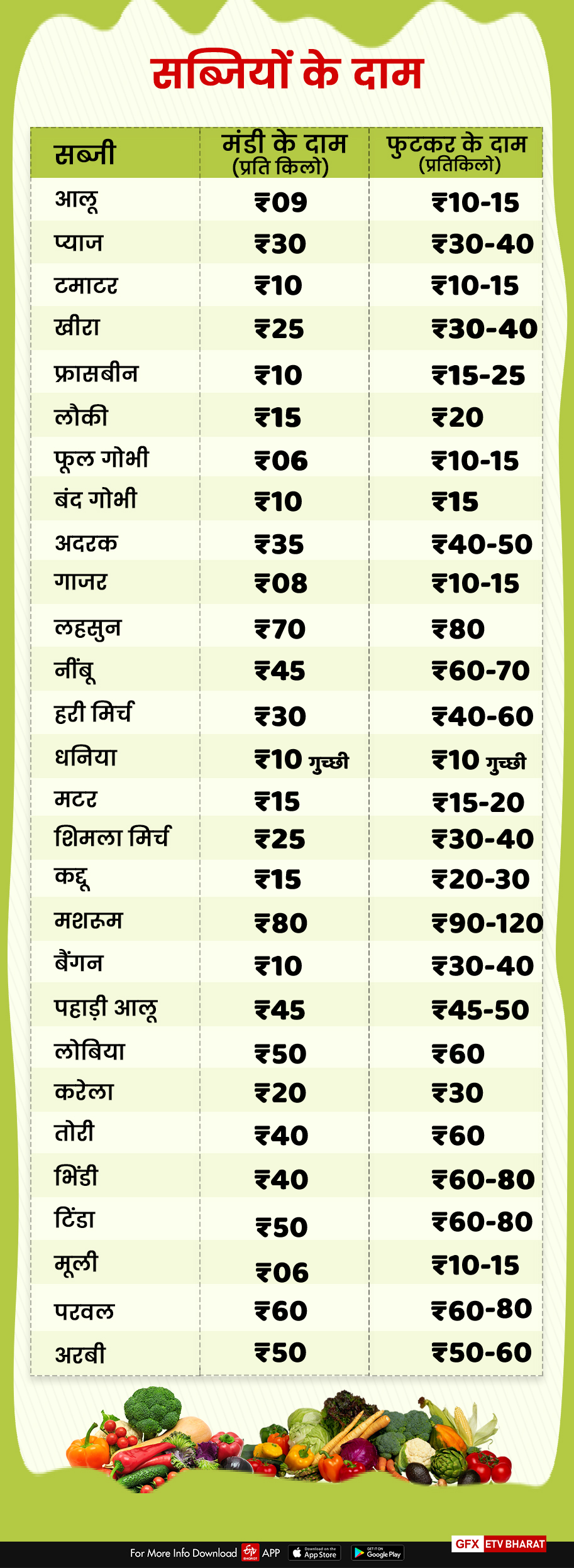 vegetables price in dehradun