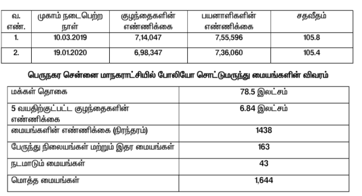 போலியோ சொட்டு மருந்து முகாம்  சென்னை போலியோ சொட்டு மருந்து முகாம்  சென்னை மாநகராட்சி ஆணையர் பிரகாஷ்  Polio Vaccine Camp  Chennai Polio Vaccine Camp  Chennai Corporation Commissioner Prakash  jan.31 Polio Vaccine Camp in Chennai