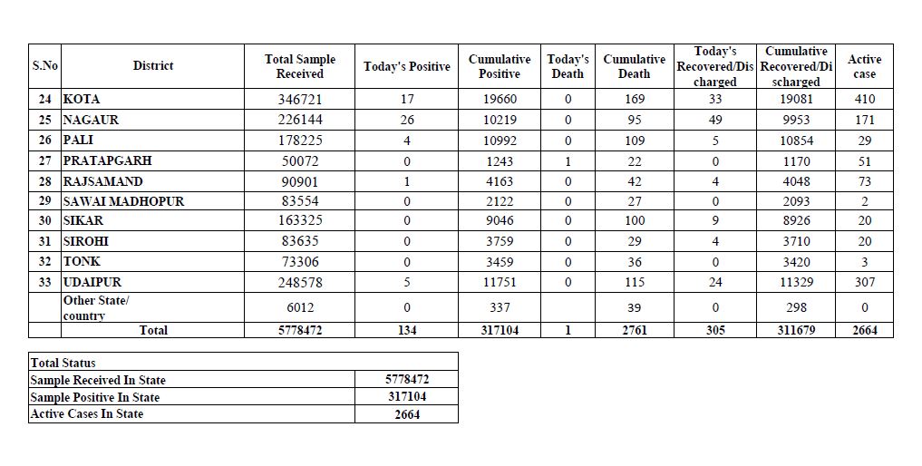 rajasthan corona update,  corona positive