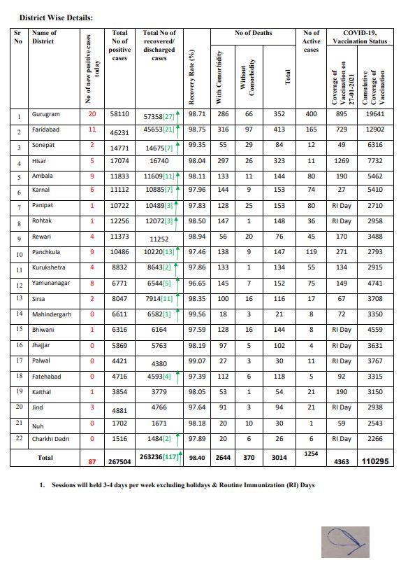 haryana corona virus update 27 january