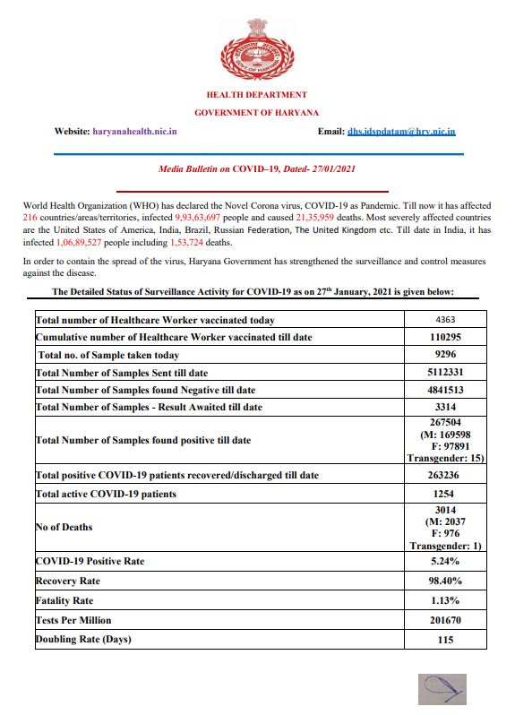 haryana corona virus update 27 january