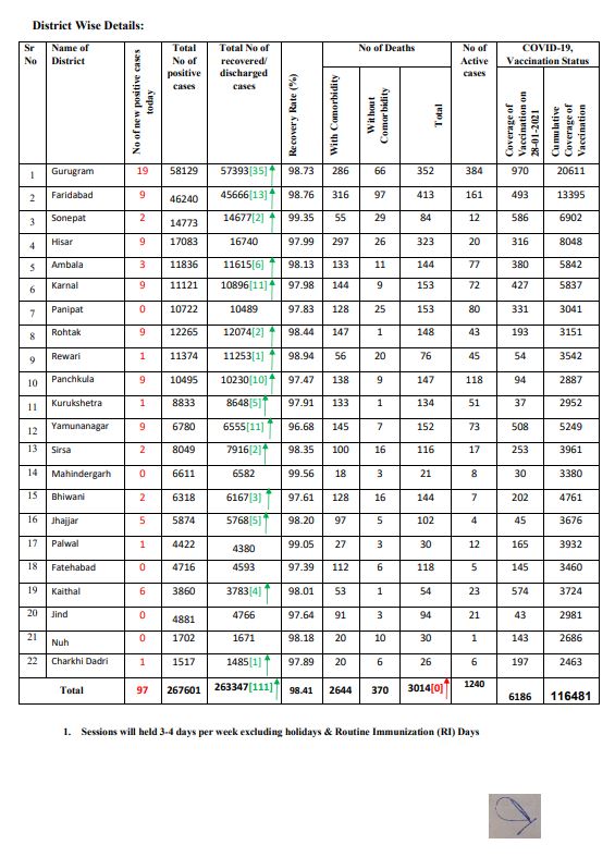 haryana corona virus update