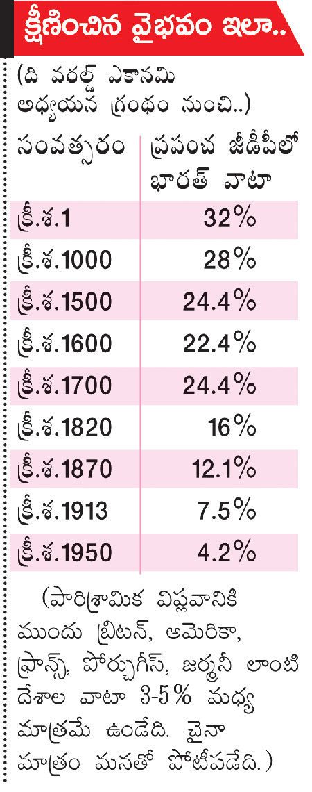 how india lost its economical strength Indian Economy Estimations from 1st century