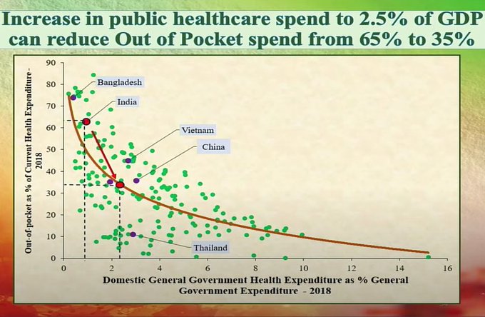 Case for increase in public healthcare spend