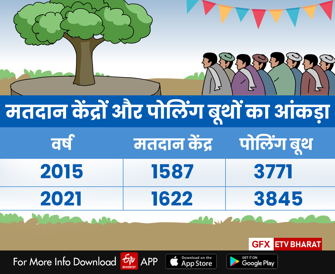 जिले में बढ़े हैं मतदान केंद्र और पोलिंग बूथ