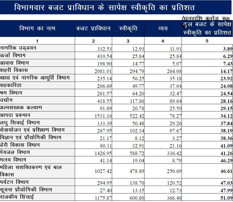 Details of departments in case of spending budget in Uttarakhand