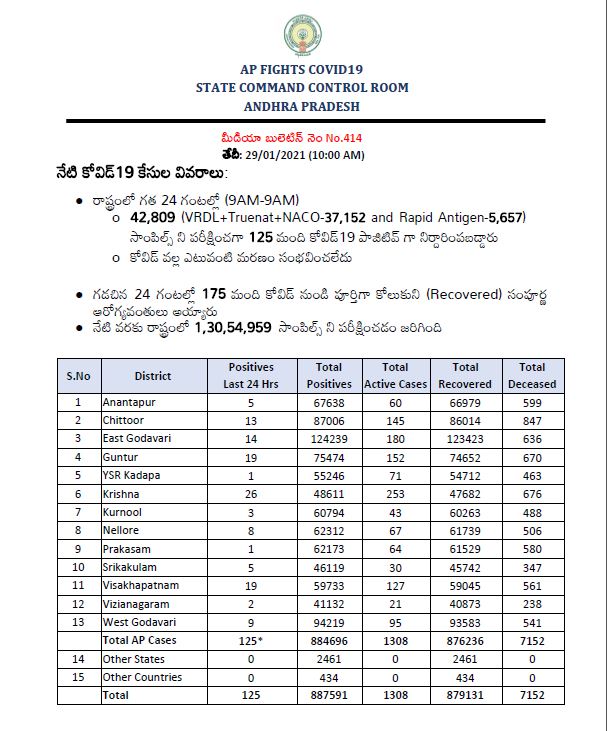 ఏపీలో కొత్తగా 125 కరోనా కేసులు నమోదు