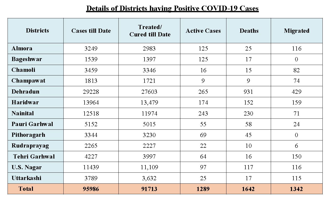 corona tracker uttarakhand