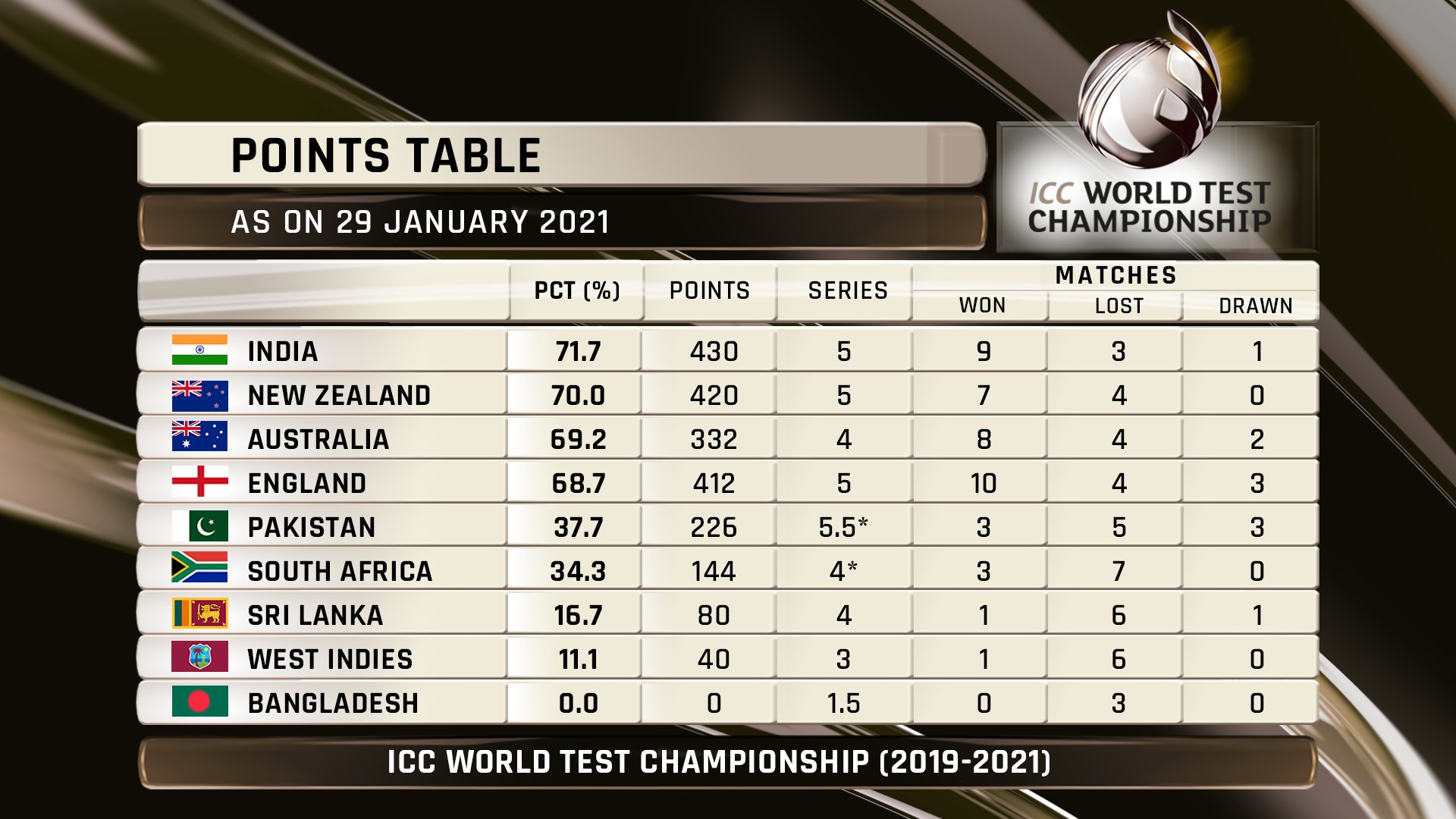 Pakistan have attained the fifth position on the ICC World Test Championship standings