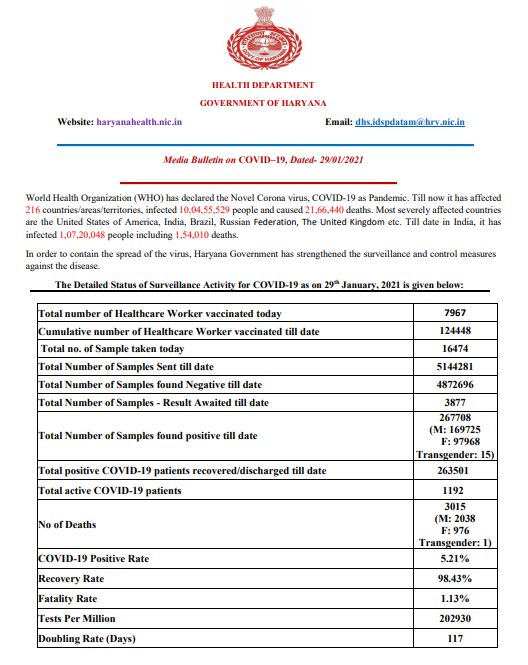 haryana coronavirus case latest update