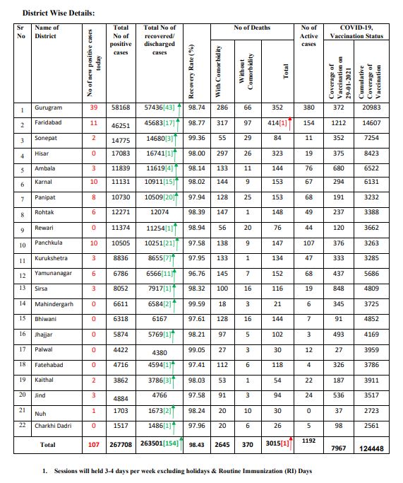 haryana coronavirus case latest update