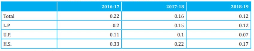 SCHOOL DROPOUT RATE FALLS TO IN KERALA  SCHOOL DROPOUT RATE KERALA  കേരളത്തില്‍ സ്‌കൂള്‍ വിദ്യാര്‍ഥികളുടെ കൊഴിഞ്ഞുപോക്ക് നിരക്ക് 0.11 ശതമാനത്തിലേക്ക്  സ്‌കൂള്‍ വിദ്യാര്‍ഥികളുടെ കൊഴിഞ്ഞുപോക്ക് നിരക്ക്  സ്‌കൂള്‍ വിദ്യാര്‍ഥികളുടെ കൊഴിഞ്ഞുപോക്ക് നിരക്ക് വാര്‍ത്തകള്‍  കേരള വിദ്യാഭ്യാസ വകുപ്പ് വാര്‍ത്തകള്‍  വിദ്യാഭ്യാസ മേഖല വാര്‍ത്തകള്‍  kerala education related news  education related news