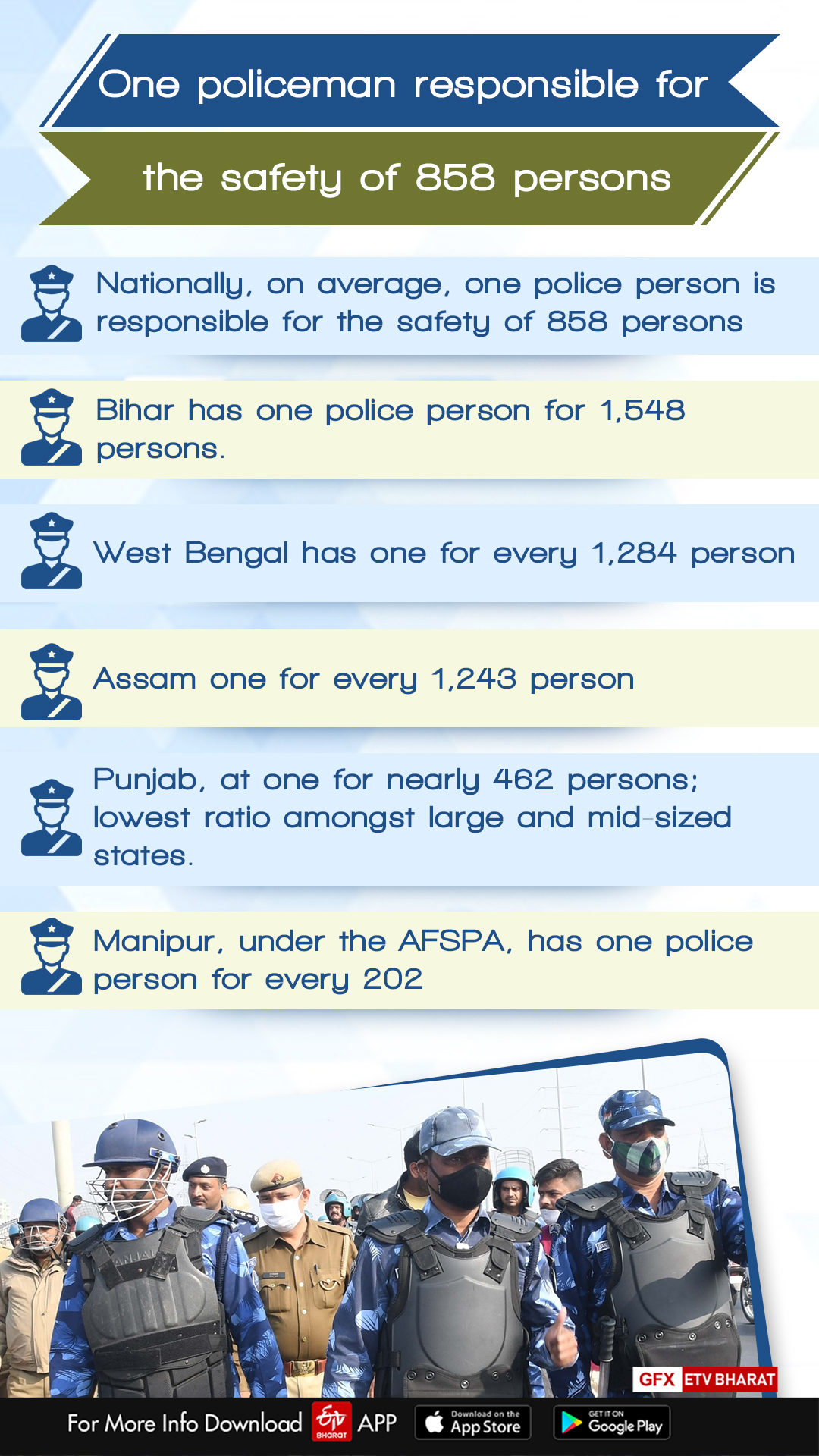 One policeman responsible for safety of 858 persons