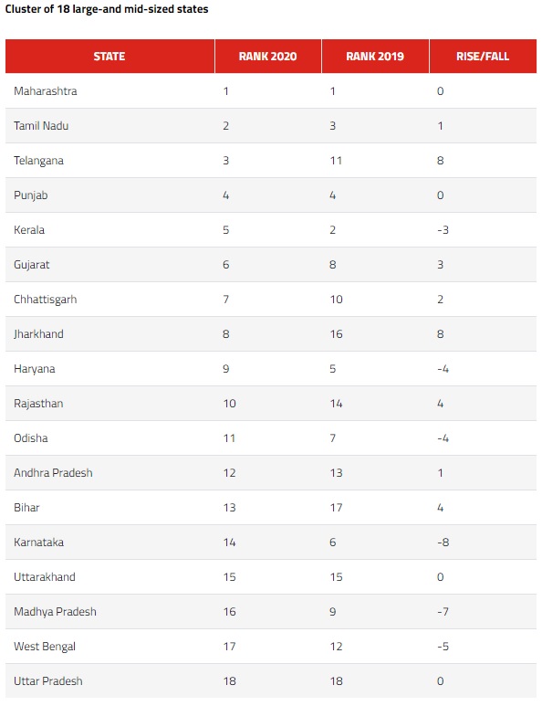 Maharashtra tops in delivering justice to people