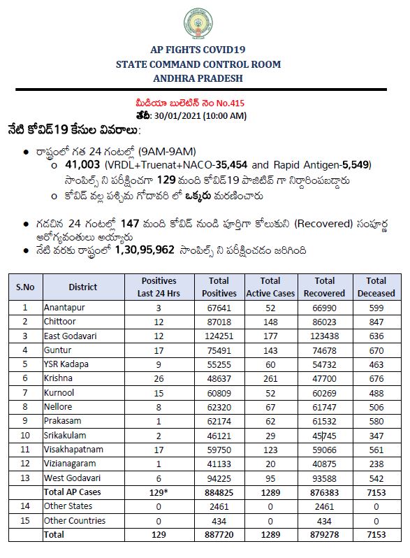 ap corona bulletin on 30.01.2021