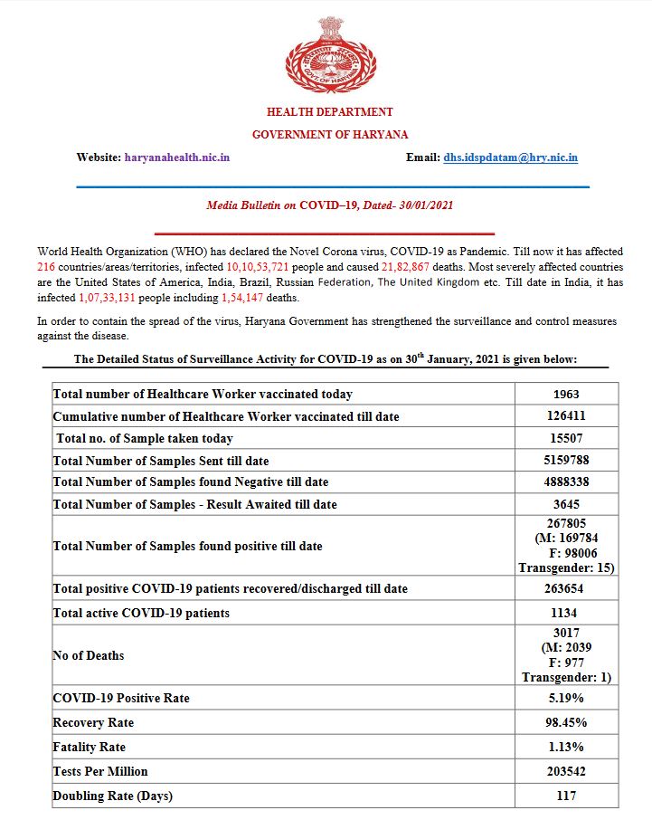 haryana coronavirus