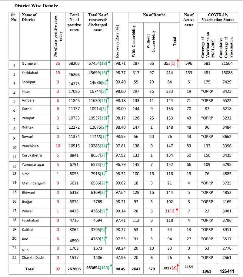 haryana coronavirus