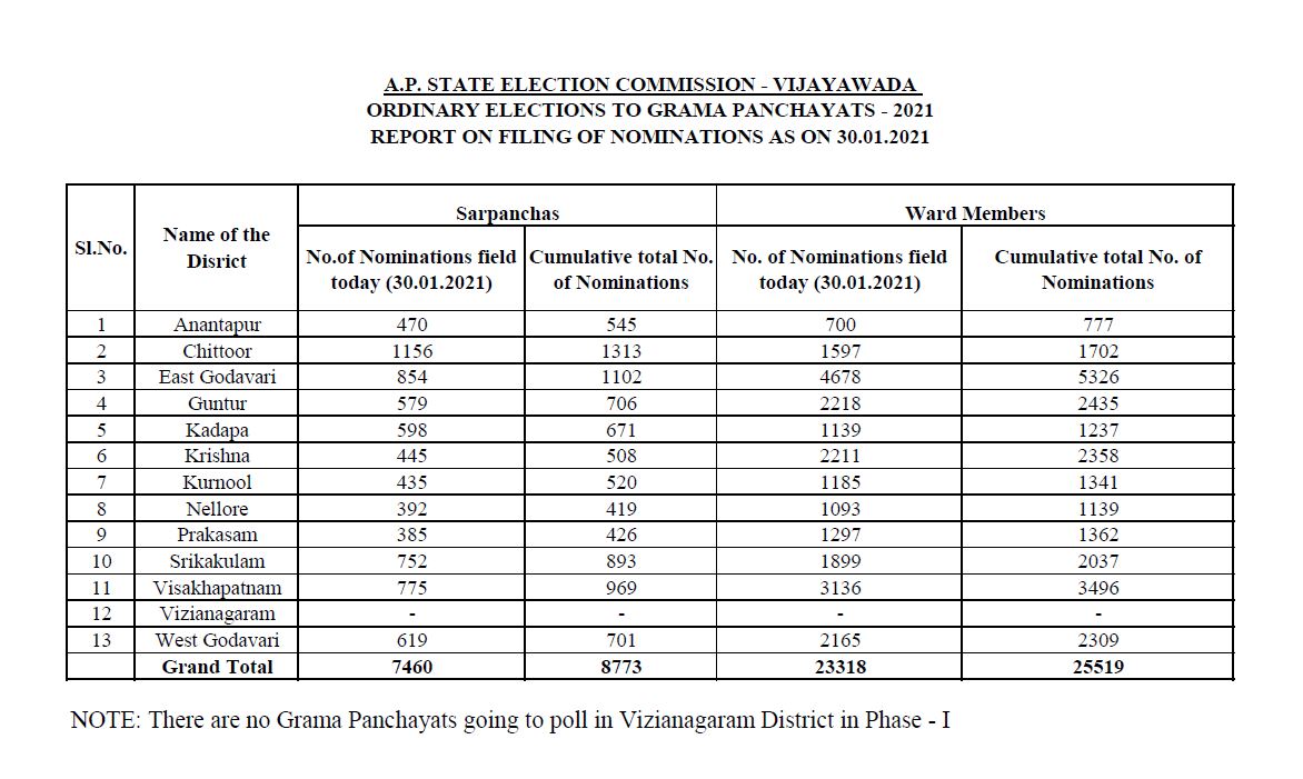 panchayat election nominations